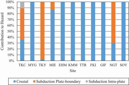 Figure 9. Contribution of the earthquake type to the hazard curve (T = 3.0 s)