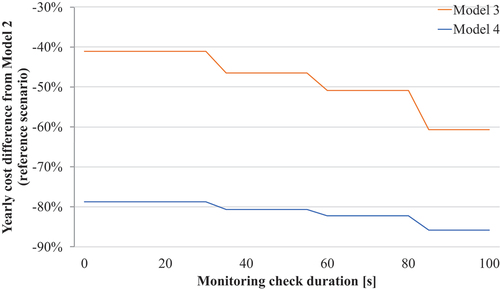 Fig. 14. Cost difference when varying the monitoring check duration.