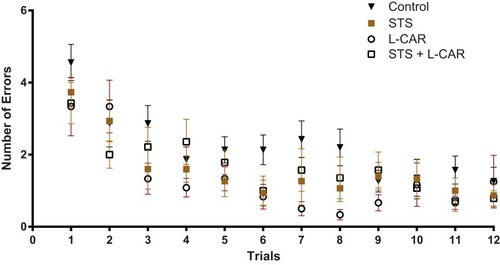 Figure 1 Comparison of rats’ performance during the learning phase. The number of errors made by animals dropped with continued learning trials with no signiﬁcant difference among all groups. Each point is the mean ± SEM of 12–15 rats.