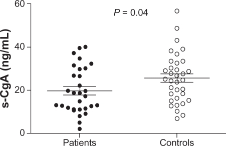Figure 1 Serum chromogranin A levels in patients with subjective food hypersensitivity (n = 30) and healthy controls (n = 34).