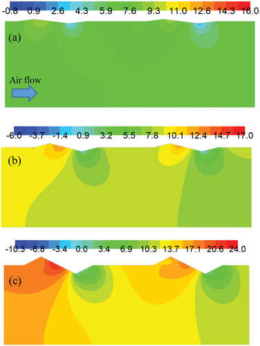 Figure 16. Static pressure distribution for (a) A = 0.025, (b) A = 0.05 and (c) A = 0.1 at WL = 0.453.