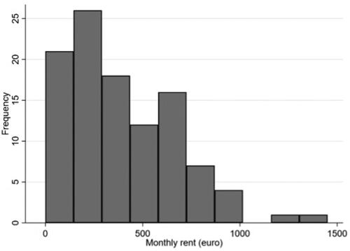 Figure 3. Distribution of the monthly rent.Note: The mean rent is 385 euros and ranges from 0 to 1450 (n = 106).