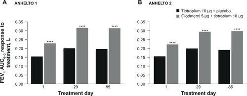 Figure 4 FEV1 AUC0–3 response to treatment in (A) ANHELTO 1; (B) ANHELTO 2.Notes: ****P<0.0001 (olodaterol + tiotropium versus tiotropium + placebo); n=1,132 (ANHELTO 1), n=1,135 (ANHELTO 2).Abbreviation: FEV1 AUC0–3, area under the curve from 0–3 hours of forced expiratory volume in 1 second.