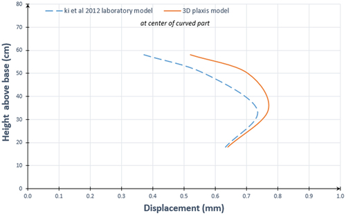 Figure 7. Horizontal displacement of facing wall at curved part for laboratory model test and 3D plaxis model.