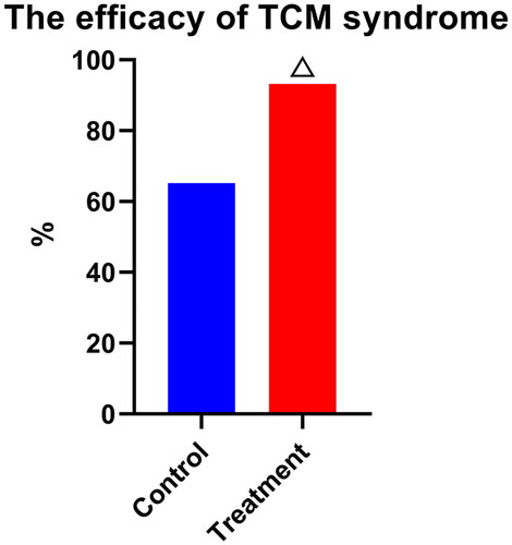 Figure 8. Effective rate of TCM syndrome. △p < .05 compared with the control group.