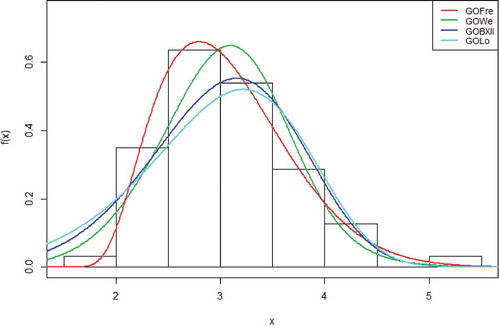 Figure 4. Histogram of the fitted distributions.