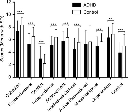Figure 1 FES-CV scores of the ADHD and the control groups (mean ± SD).