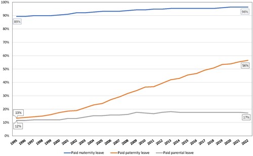 Figure 1. Change in the percentage of countries with paid paternity leave, maternity leave and parental leave, 1995–2022.