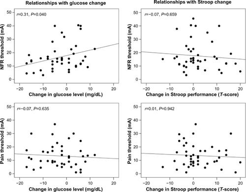 Figure 2 Relationship of glucose and Stroop changes for NFR threshold and pain threshold.