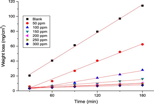 Figure 5. MR-time diagrams for the dissolution of α-brass with and without various doses of PEG at 25oC.