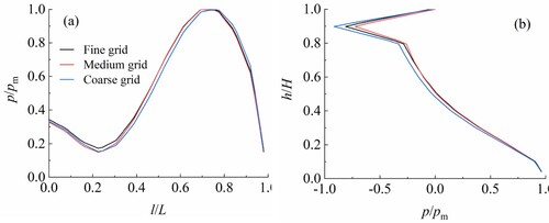 Figure 5. Effects of grid density on simulation results: pressures acting on step no. 10. (a) along the horizontal face and (b) along the vertical face. pm = max. pressure on the step, and l and h = horizontal and vertical distance from the step corner vertex.