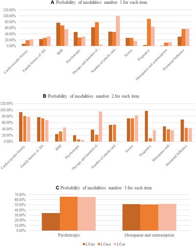 Figure 2 Probability of modalities numbers 1 (A), 2 (B) and 3 (C) (defined in Table 2) for each item depending on latent class for the female subject’s model.