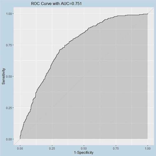 Figure 1. Area under the Roc Curve