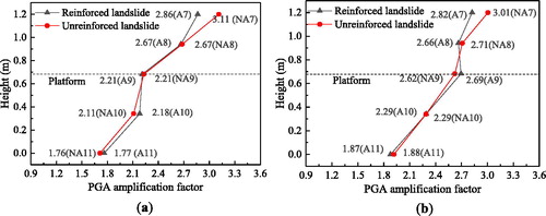 Figure 19. Comparison of PGA amplification factor in landslide body between unreinforced landslide and micropiles-reinforced landslide: (a) at 0.1 g; (b) at 0.2 g.