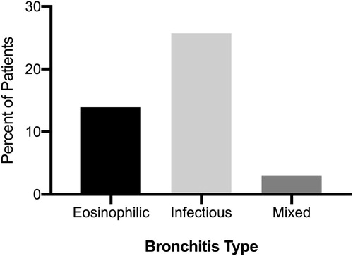 Figure 2. Prevalence of specific types of airway inflammation as measured in sputum.