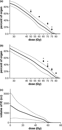 Figure 2.  Average (+SD) planned rectal (a), bladder (b) and intestinal cavity (c) DVH for 87 patients treated with WP-IMRT. Solid circles represent planning dose objectives. Open circles correspond to values exceeding dose volume objectives.