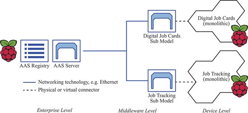 Figure 4. The combination of Job Tracking with Digital Job Cards based on the BaSyx system architecture. A single Raspberry Pi hosts both solutions, which are treated as legacy devices. Virtual connectors are used to abstract their submodels.