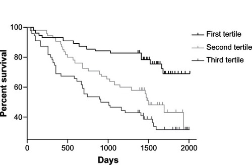 Figure 5 Proportion of patients alive after hospitalization for an exacerbation of COPD (CCQ score < 1.8; 1.8–2.6;>2.6).