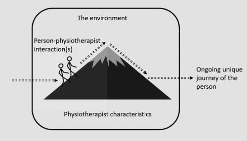 Figure 2. Person-centred physiotherapy framework.