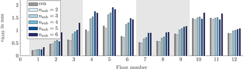 Figure 8. Comparison of the RMS error for different amount of substructures and the pc-estimator.