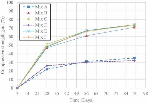 Figure 5. Strength gain in concrete at various curing time with respect to 7-day strength