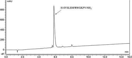 Figure 11. Chromatogram of Afamelanotide synthesized using revised 4-step protocol i.e. double DIC addition was performed (3 eq. for 30 min + 3 eq. for 30 min = 1 h), followed by double in situ double Fmoc removal (in-situ neat 4-MP, 10 min + 20% 4-MP in DMF, 10 min). Total = 20 min. Method used: 5-60% B into A in 15 min