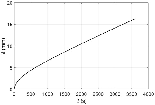 Figure 5. Thickness as a function of time required to maintain the surface temperature of the skin at −10 °C using PCM 10.