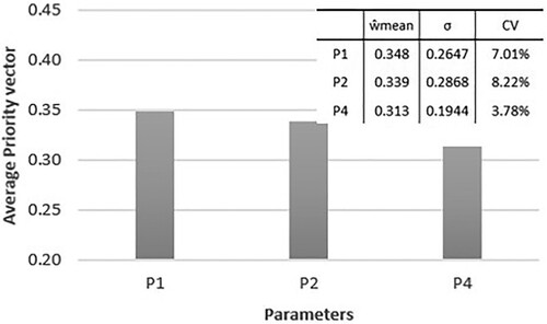 Figure 9. Relative weights of parameters for the exterior finishes.