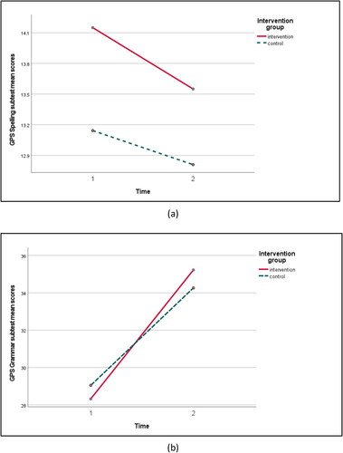 Figure 5. (a) Performance on GPS spelling subtest from pre-test to post-test by intervention group. (b) Performance on GPS grammar subtest from pre-test to post-test by intervention group.