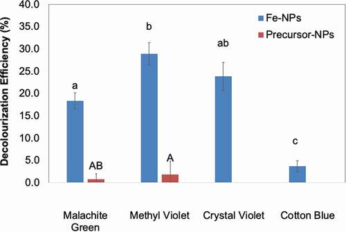 Figure 6. Decolourization Efficiency (DE, %) of Fe-NPs and precursor precipitates towards various TPM-dyes (MG-malachite green, MV-methyl violet, CV-crystal violet and CB-cotton blue). Means with the same letters and caption are not significantly different at HSD(0. 05). Error bars indicate Standard error of mean (±SEM).