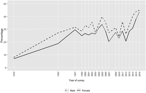 Figure 1. Percentage supporting Independence, by year of survey and sex, 1979–2016.