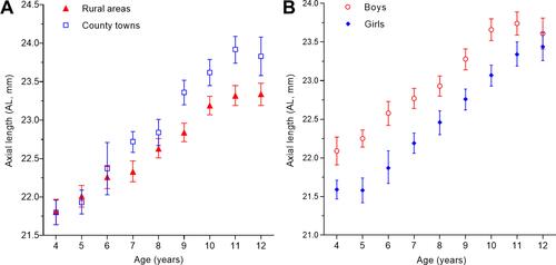 Figure 2 Axial length (AL, mm) distribution of right eyes, (A) stratified by age and region of habitation, (B) stratified by age and genders in the Qinghai children. The Y axis shows the mean and 95% confidence interval.