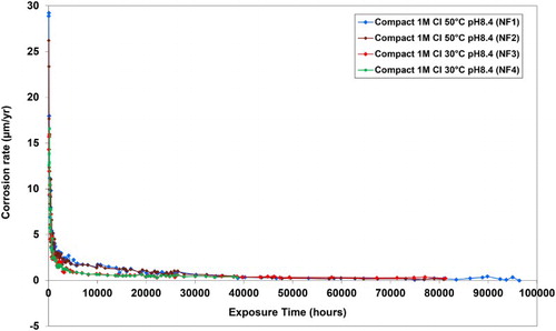 Figure 13. Anaerobic corrosion experiments for carbon steel (BS 4360 grade 43A) in compacted bentonite: continued data from experiments conducted in the ‘NF-PRO’ project.