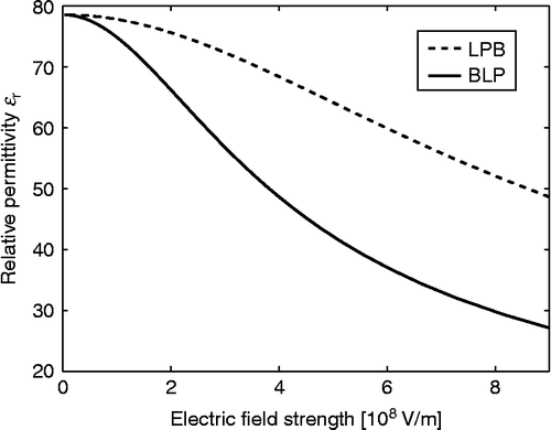 Figure 8 Relative permittivity as a function of the magnitude of electric field strength (E) within the LPB model (Equation (69)) and BLP model (Equation (93)) for point-like ions and , where is the Avogadro number. In the case of the LPB model, the effective dipole moment of water , while in the BLP model the dipole moment of water and .