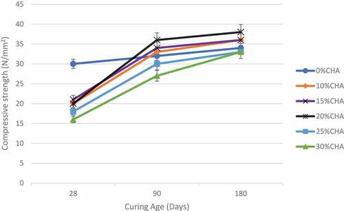 Figure 7. Compressive strength of specimens with CHA Polymer and 0.75% Coconut Fibre