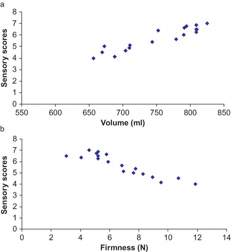 Figure 7 Plotting between volume and bread crumb firmness with overall acceptability scores of all types of bread studied. (Figure provided in color online.)