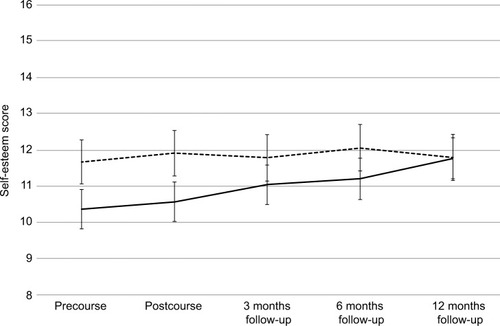 Figure 1 Trajectories of self-esteem in persons with morbid obesity (n=139) and in persons with COPD (n=97).