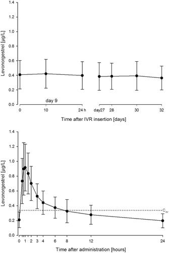 Figure 3. Mean (SD) concentration of LNG in plasma following insertion of an IVR (ATZ/LNG 1050/40 µg/d) on day 9 and after 4 weeks [top] and following repeated oral LNG doses (30 µg/d) for 4 weeks [bottom]. Dotted line: average concentration (Cav) p.o. in steady state.