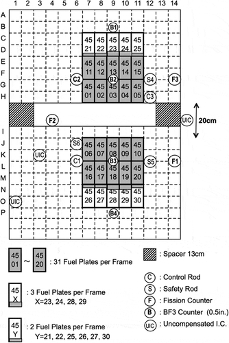 Figure 1. Horizontal view of core configuration and detector location.