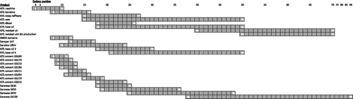 Figure 1. Schematic overview of carbon chain lengths in the various GTL products.