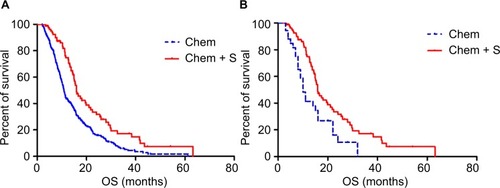 Figure 2 (A) Kaplan–Meier curve of overall survival in all patients (N=414, Chem + S vs Chem: 15.9 vs 10.9 months, P<0.01). (B) Kaplan–Meier curve of overall survival after PSA (N=116, Chem + S vs Chem: 15.9 vs 10.0 months, P<0.01).Abbreviations: Chem, chemotherapy-alone group; Chem + S, chemotherapy plus surgery group; OS, overall survival; PSA, propensity score analysis.
