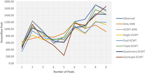 Figure 8. Monthly streamflow peak estimates in the test period.