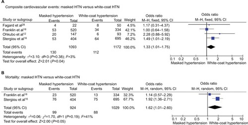 Figure 5 Masked HTN versus white-coat HTN – untreated.