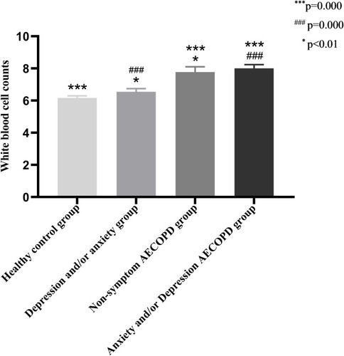 Figure 5 Comparison among the four groups of white blood cell counts.