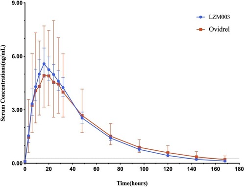 Figure 2 Concentration–time curves (geometric mean ± SD) – log-transformed – PKAS. The dashed line in the picture is a lower limit of quantitation (LLOQ), 0.20 ng/mL.