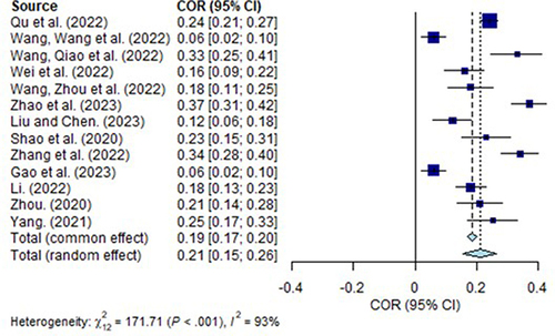 Figure 7 Forest plot for correlation between Parental phubbing and Externalizing problems.