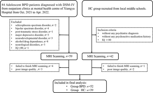 Figure 1. Flowchart illustrating the enrolment process for the adolescents with borderline personality disorder (BPD) and healthy controls (HCs). DSM-IV, Diagnostic and Statistical Manual of Mental Disorders, 4th Edition; IQ, intelligence quotient; MRI, magnetic resonance imaging.