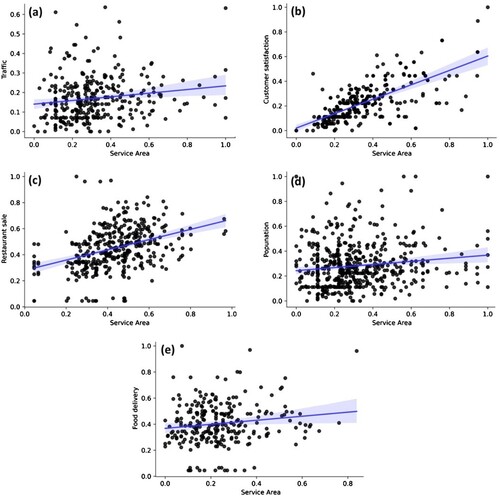 Figure 11. Spatial correlation of the restaurant service area with impacting factors including: (a) road traffic, (b) customer satisfaction, (c) restaurant seale m (d) population density and (e) food delivery.