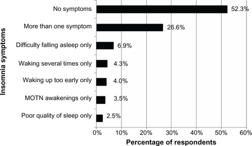 Figure 1 Prevalence of insomnia symptoms among total sample (N=60,783).