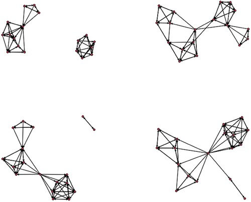 Figure A5. Example 4 simulated networks from Bergm imputation procedure for missing data.